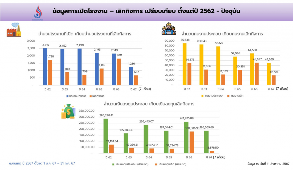 ข้อมูลโรงงานปี 2562-ปัจจุบัน