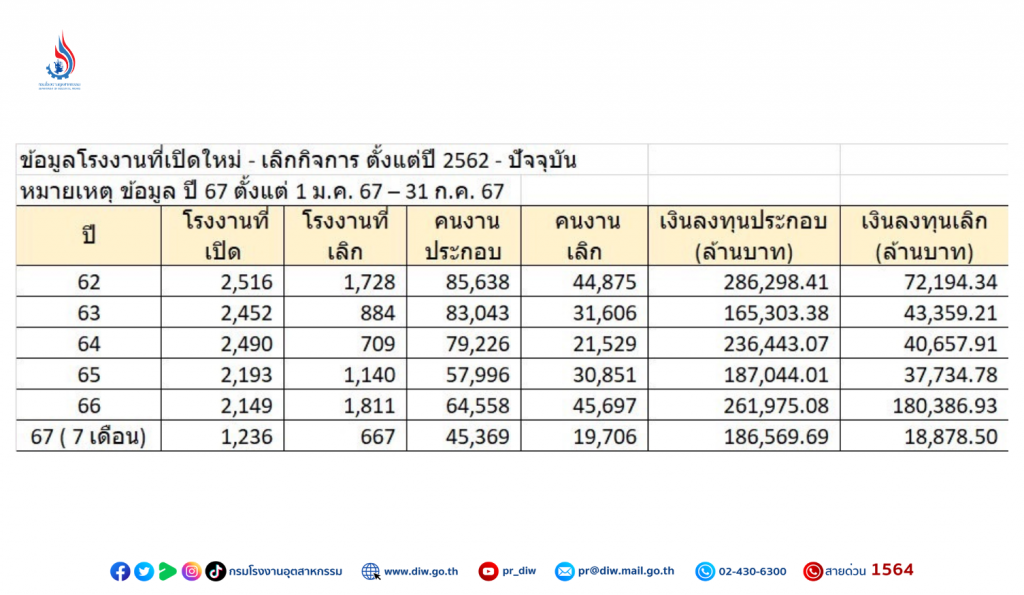 สถิติโรงงาน