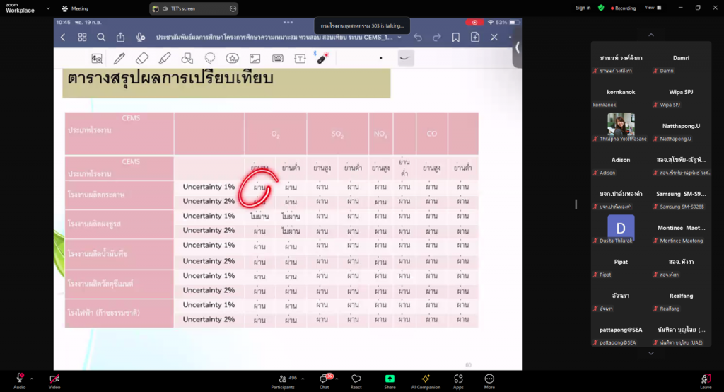 กรมโรงงานฯ ประชุมสรุปผลการศึกษามาตรฐาน BS EN ในการทวนสอบ สอบเทียบระบบ CEMS เพื่อเป็นทางเลือกเพิ่มเติมจากมาตรฐาน U.S. EPA เพื่อลดค่าใช้จ่ายให้ผู้ประกอบกิจการโรงงาน