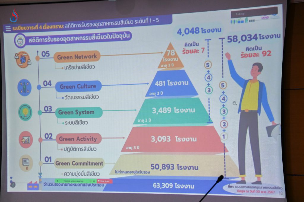 สถิติการรับรองอุตสาหกรรมสีเขียว ระดับที่ 1-5